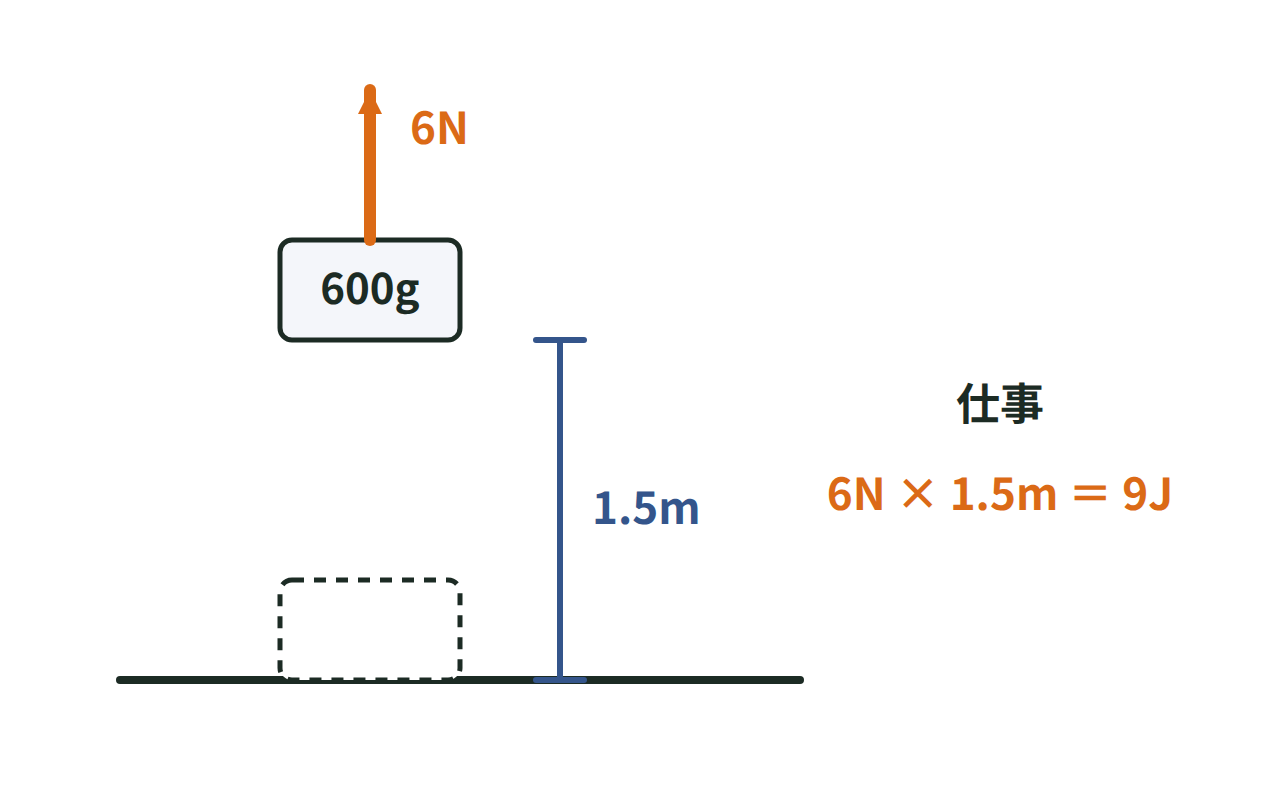 質量600gの物体を6Nの力で1.5m持ち上げ、仕事が9Jになることを表した図