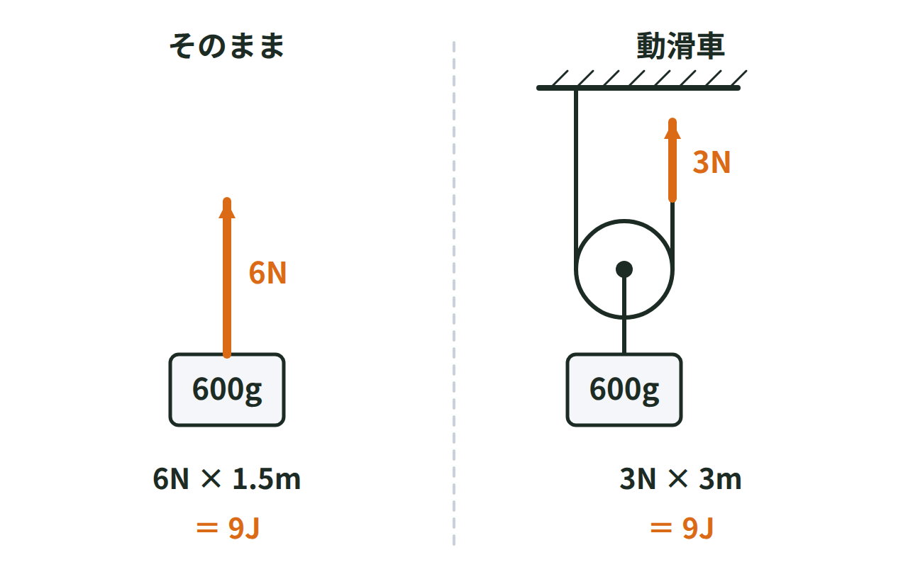 動滑車で6Nの物体を持ち上げるとき、ひもを引く力は3Nだが引く長さは3mになり、仕事は9Jで変わらないことを表した図
