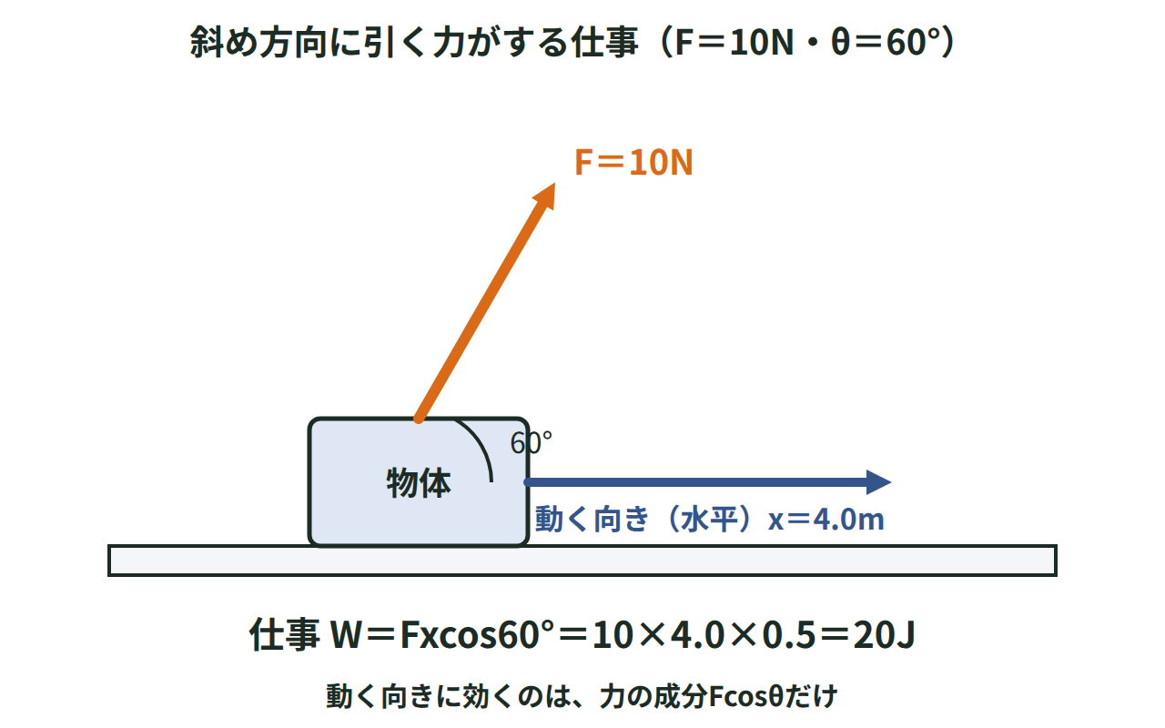 水平から60°の向きに10Nの力で物体を4.0m引くとき、仕事がFxcos60°＝10×4.0×0.5＝20Jになることを示した図