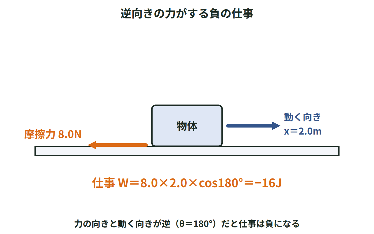 運動方向に2.0m動く物体に、逆向きに8.0Nの摩擦力が働き、仕事が8.0×2.0×cos180°＝−16Jになることを示した図