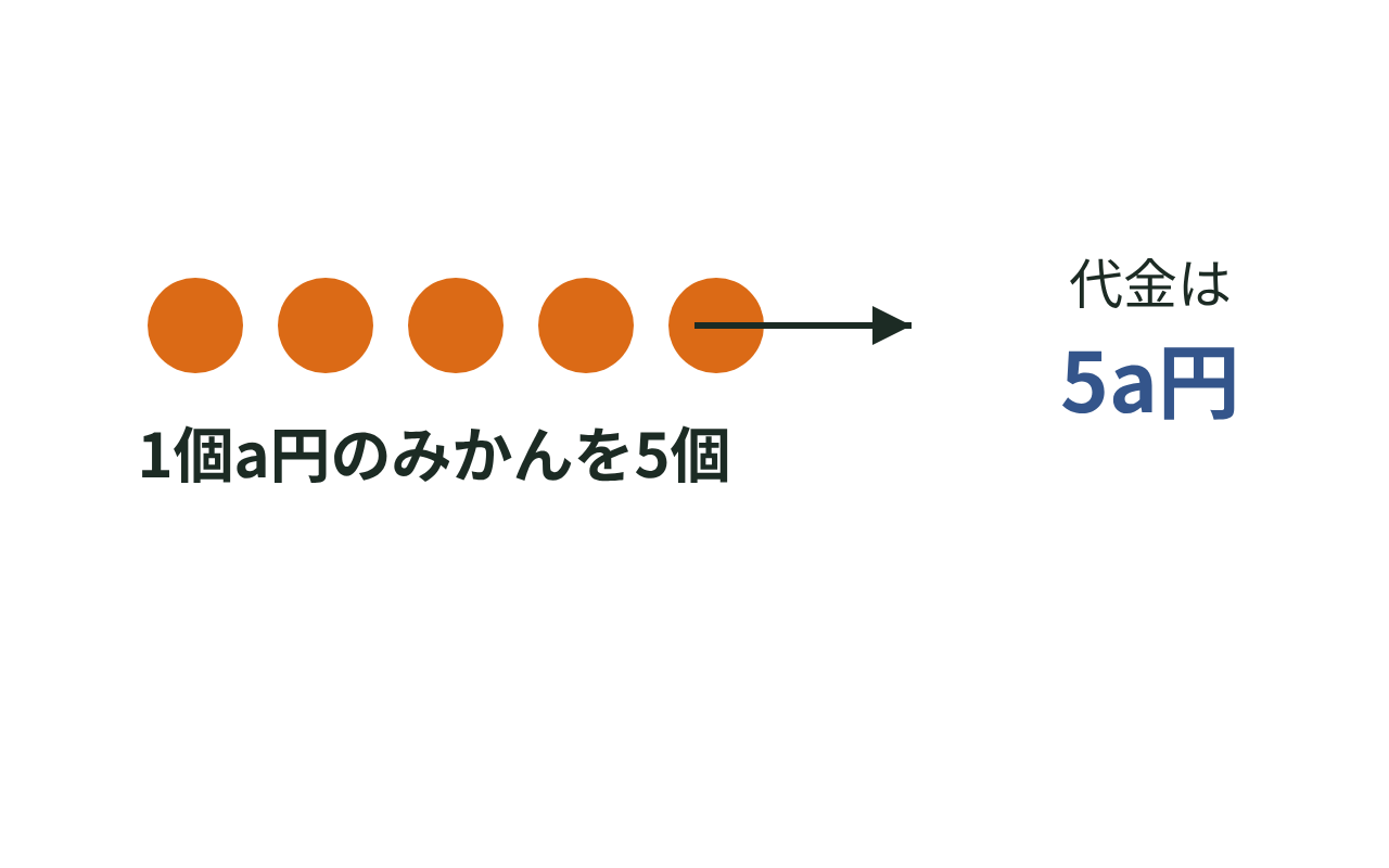1個a円のみかんを5個買うときの代金を5aと表す場面を示した図