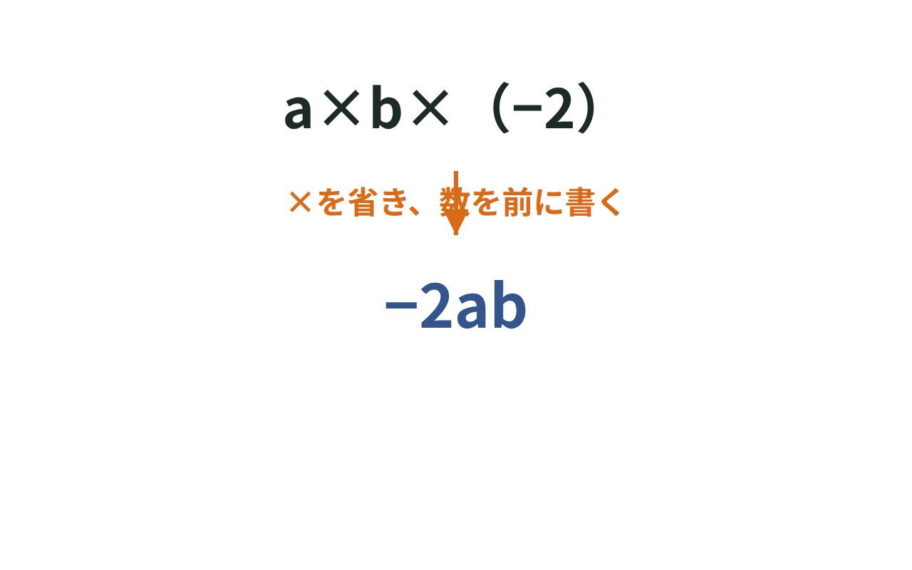 a×bを文字式の表し方でabに書きかえる変形の様子を示した図