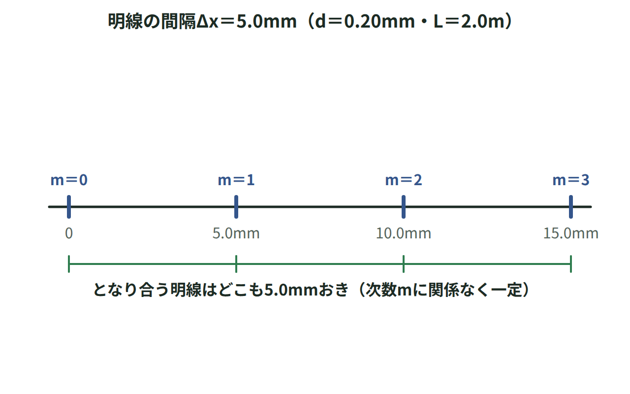 d=0.20mm・L=2.0m・波長5.0×10のマイナス7乗mのとき、中心から5.0mm間隔で明線が並ぶことを示した図